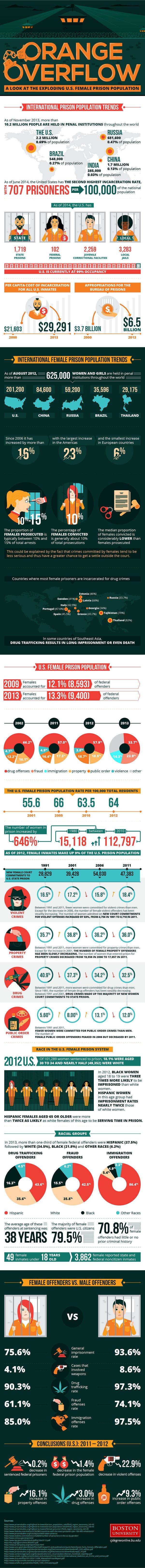 Orange overflow: A look at the exploding U.S. female prison population