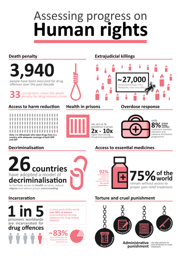 The lost decade in the global war on drugs: New report shows 10-year United Nations drug strategy set to conclude in colossal failure