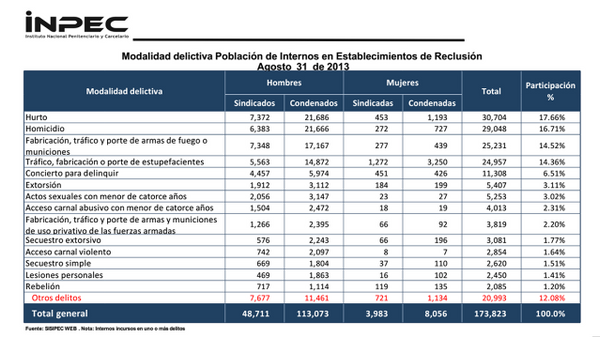 Un audit sur les prisons colombiennes  met en évidence une extrême surpopulation carcérale