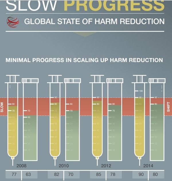 Etat général de la réduction de risques dans le monde - Rapport 2014