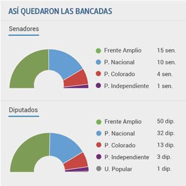 En Uruguay, le Frente Amplio devrait conserver la majorité