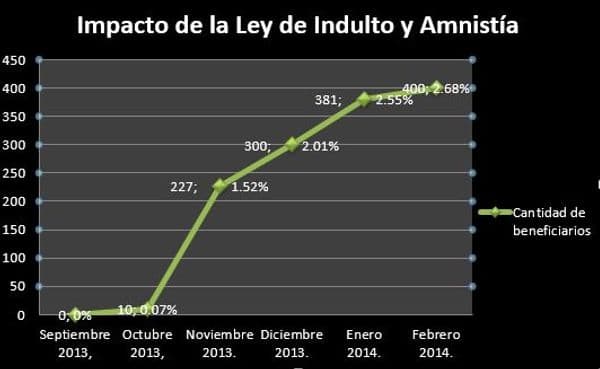 Privados de libertad en Bolivia: Seguimiento e impacto de la ley de indulto y amnistía